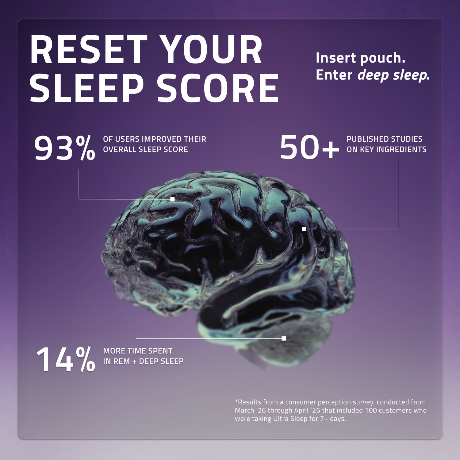 Infographic showing Reset Your Sleep Score and stats: 93% improved sleep score; 14% more REM and deep sleep